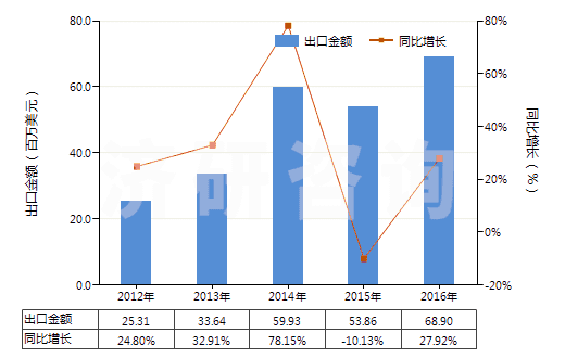 2012-2016年中國(guó)其他多肽等激素及其衍生物和結(jié)構(gòu)類似物(HS29371900)出口總額及增速統(tǒng)計(jì)